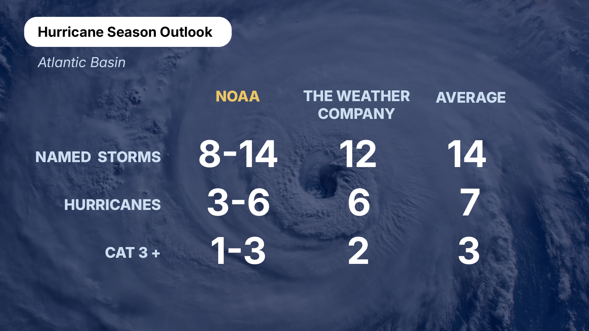 Hurricane season outlook infographic showing Atlantic Basin storm predictions from NOAA, The Weather Company, and historical averages with satellite image of hurricane in background