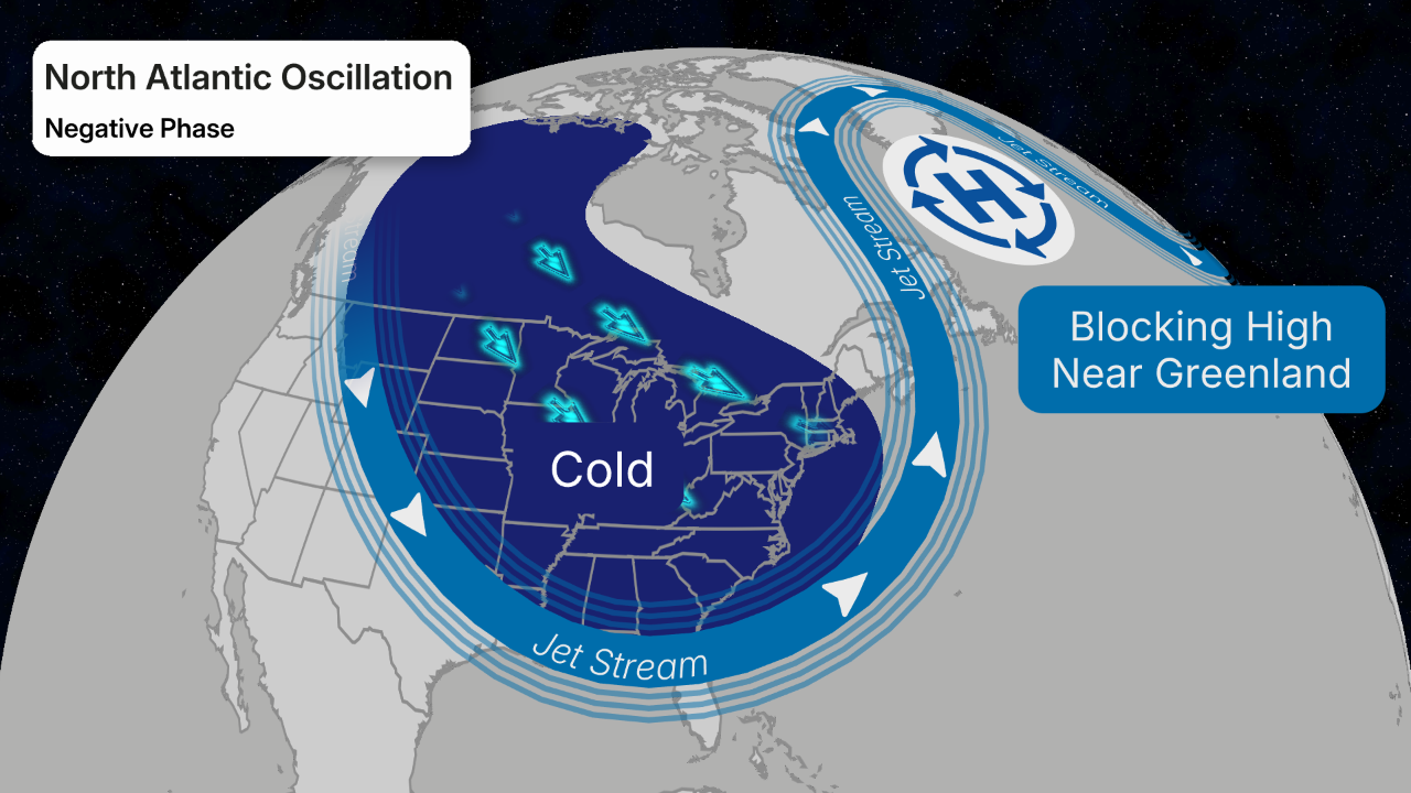 negative NAO pattern colder East