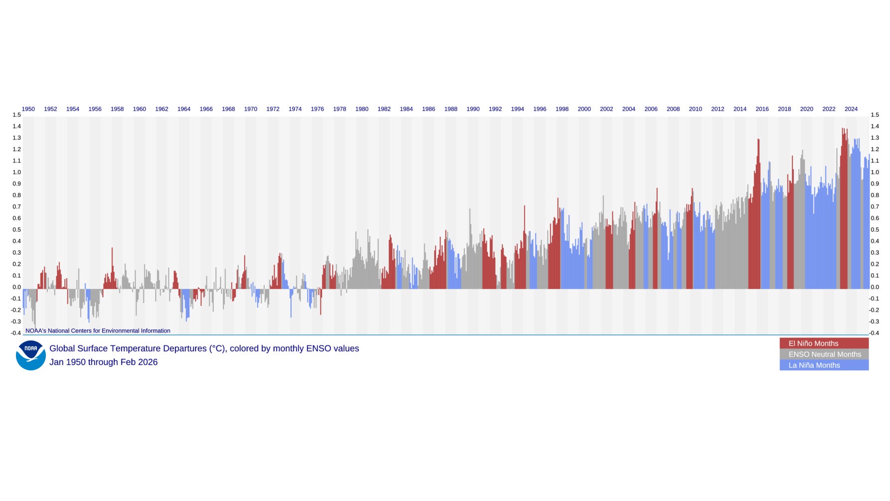 Global temperatures El Ni&ntilde;o La Ni&ntilde;a