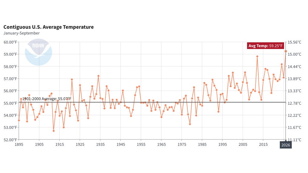 NOAA U.S. Average Temperature from 1895 to 2026.