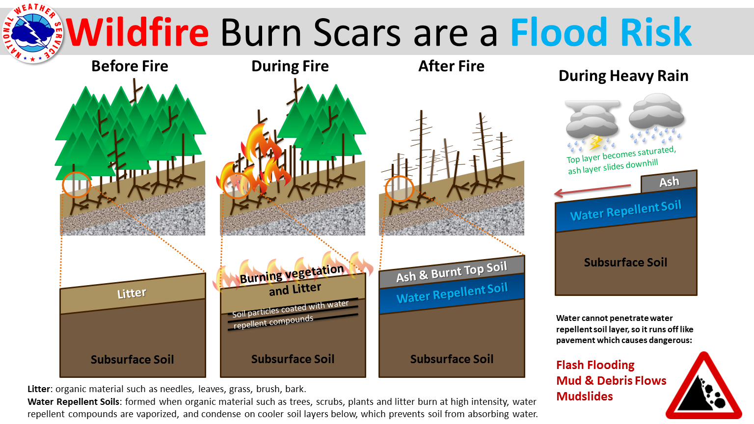Western wildfires 2026: How burn scars fuel winter flooding