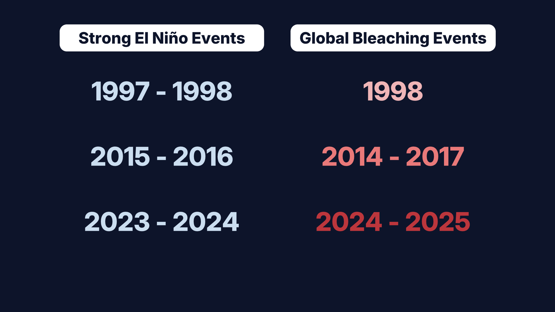 Comparison chart of Strong El Ni&ntilde;o Events and Global Bleaching Events with years listed side by side