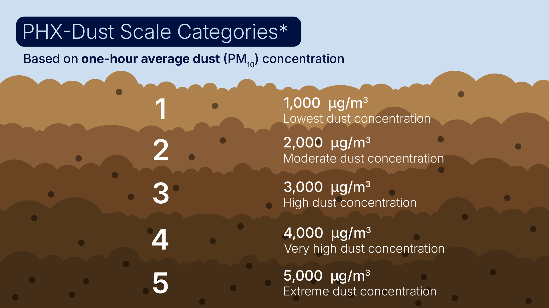 PHX-Dust Scale Categories chart listing dust levels 1 to 5 from 1,000 to 5,000 &micro;g/m&sup3;
