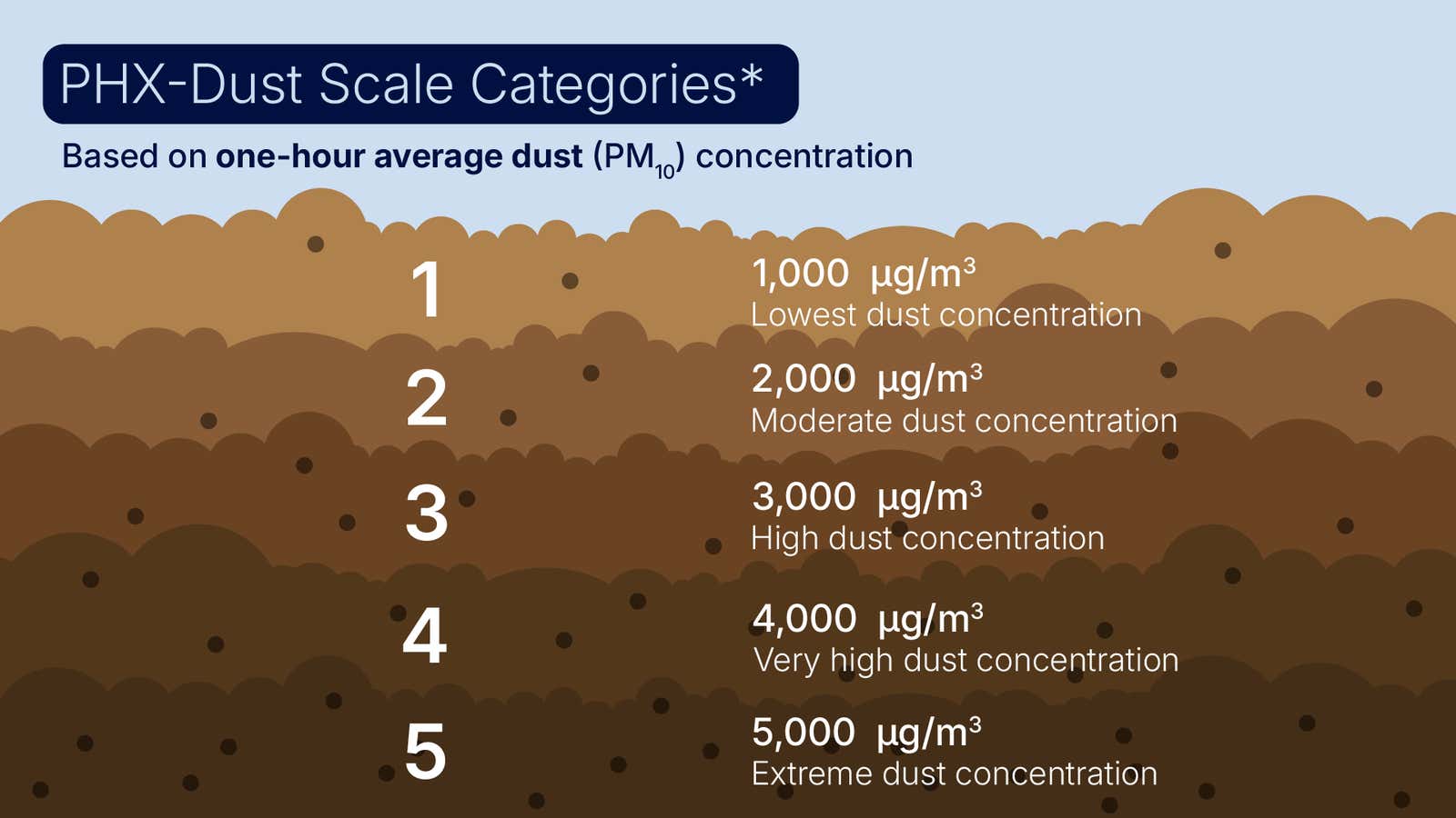 PHX-Dust Scale Categories chart listing dust levels 1 to 5 from 1,000 to 5,000 µg/m³