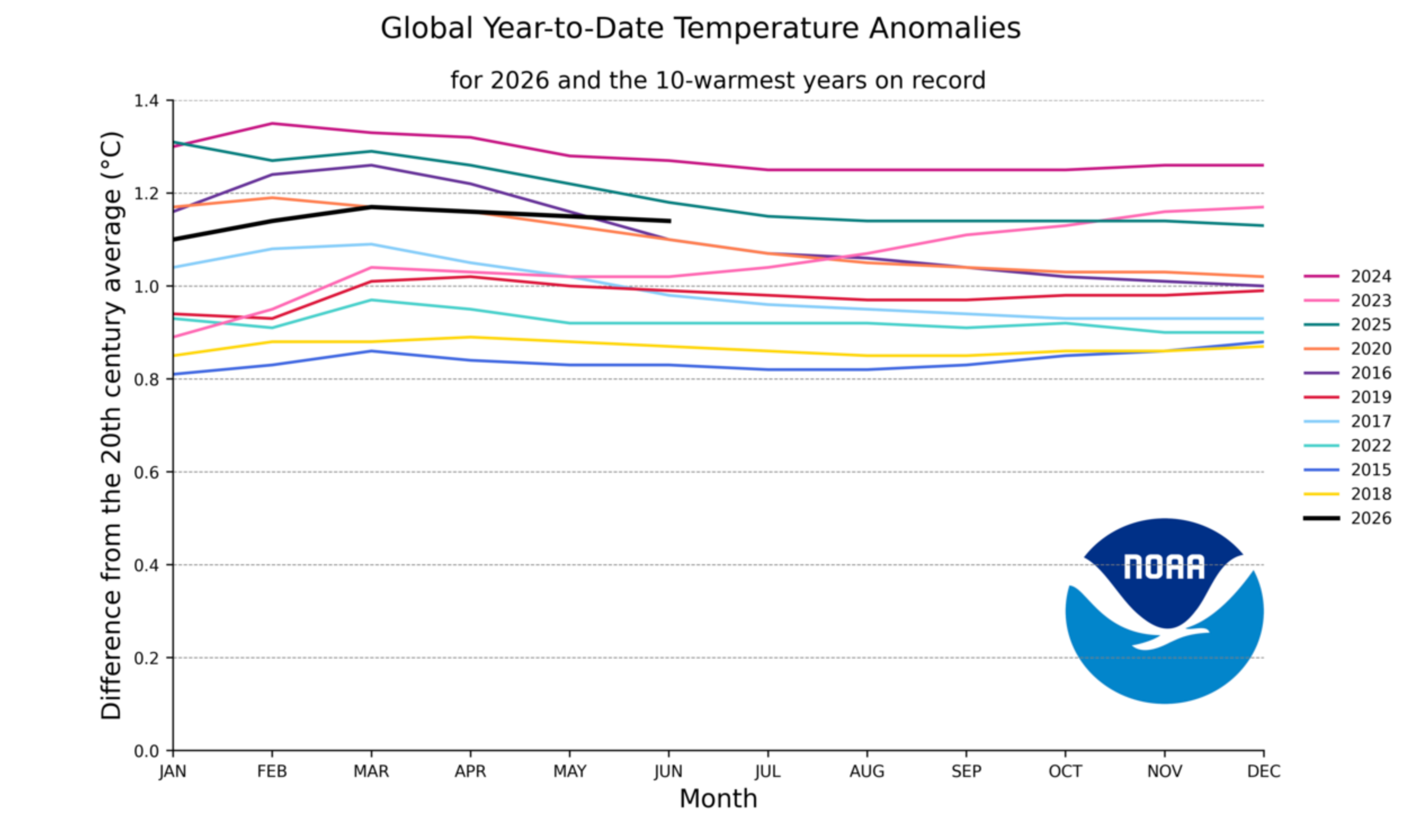 Latest NOAA info