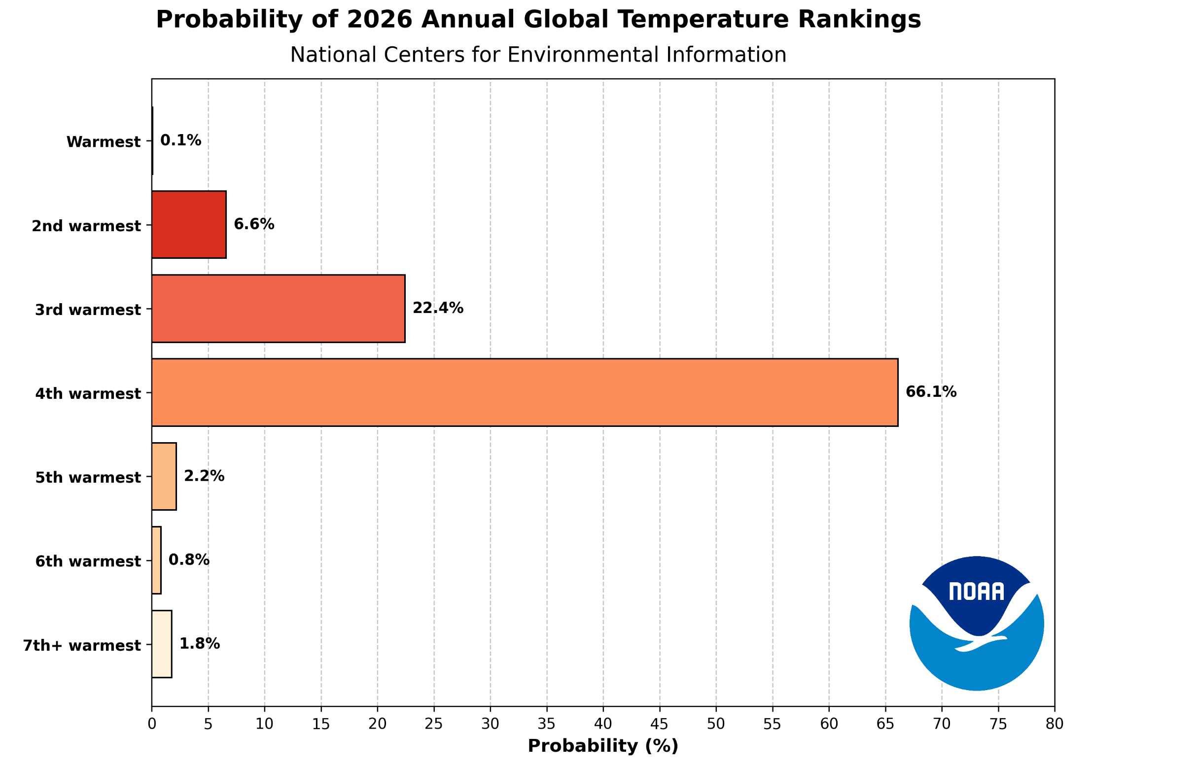 probaabiliyt of hottest year