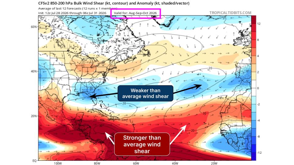 Map showing 850-200 hPa wind shear and anomaly forecast for Aug-Sep-Oct 2026 over the Atlantic, highlighting regions of weaker and stronger than average wind shear with contour lines and color-coded shading