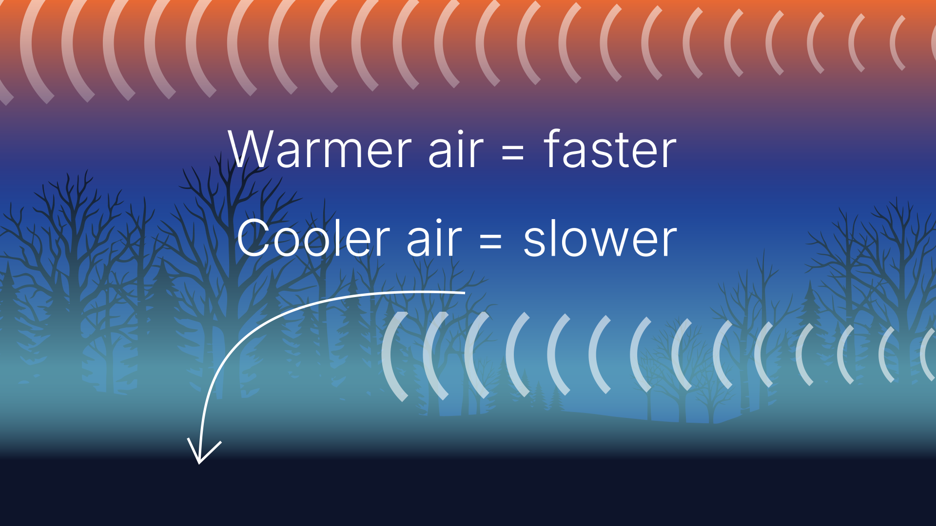 Sound waves move faster in warmer air and slower in cooler air. When warm air sets up above a layer of cooler air, the contrast makes the sound waves bend back towards the ground.
