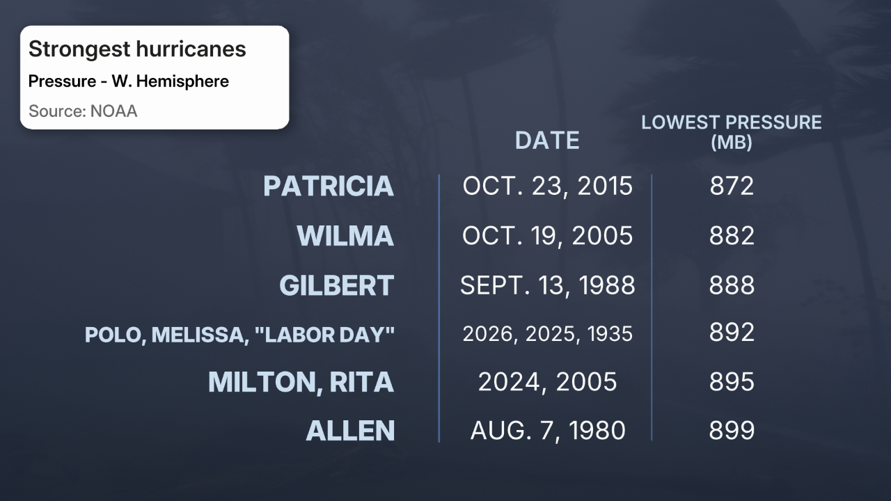 Strongest hurricanes by pressure Western Hemisphere