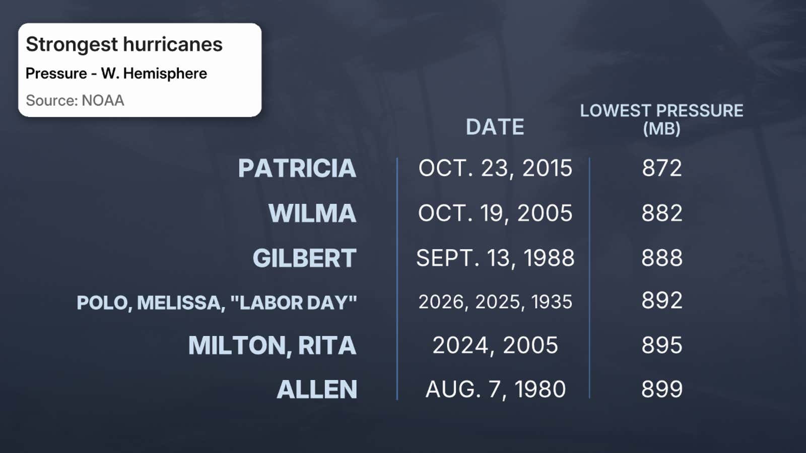Strongest hurricanes by pressure Western Hemisphere