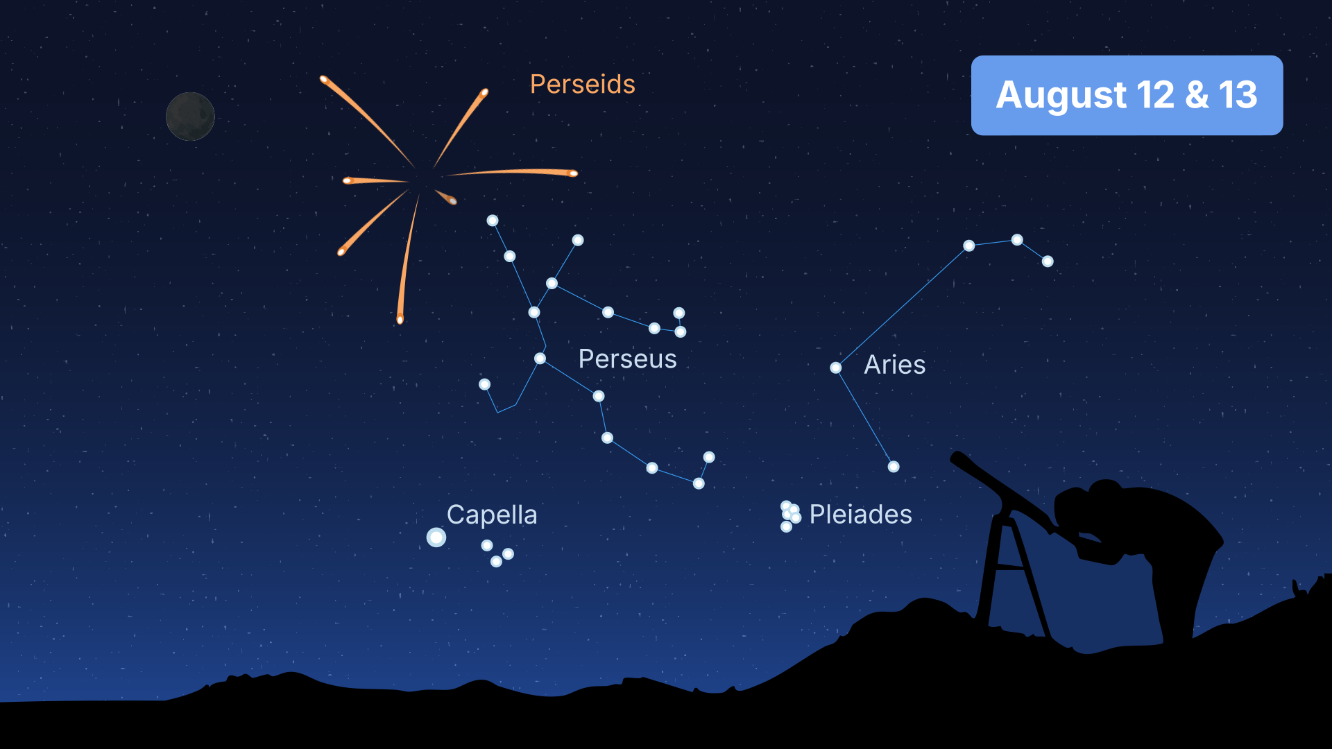 Perseids meteor shower peaks August 12-13