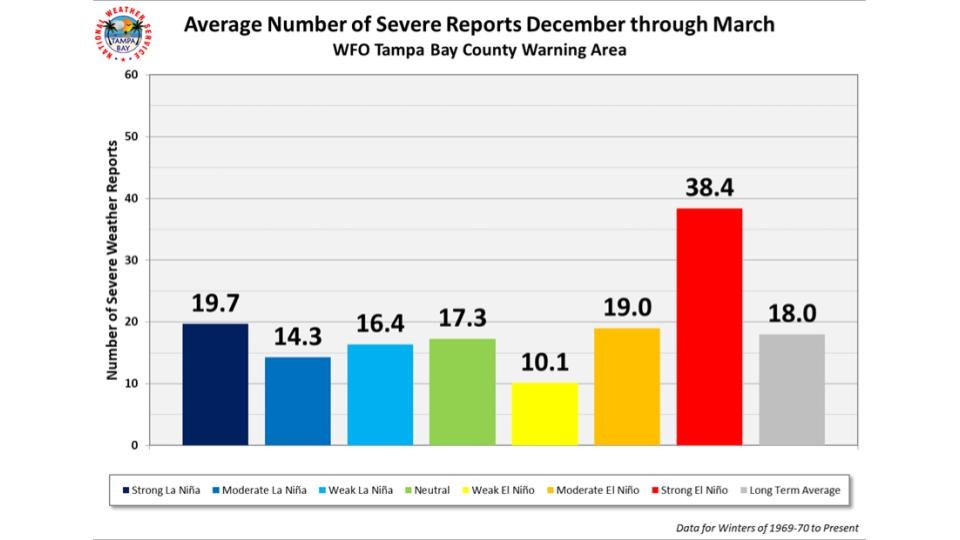 Severe weather reports for December to March for Tampa Bay broken down by the phase of El Ni&ntilde;o or La Ni&ntilde;a.