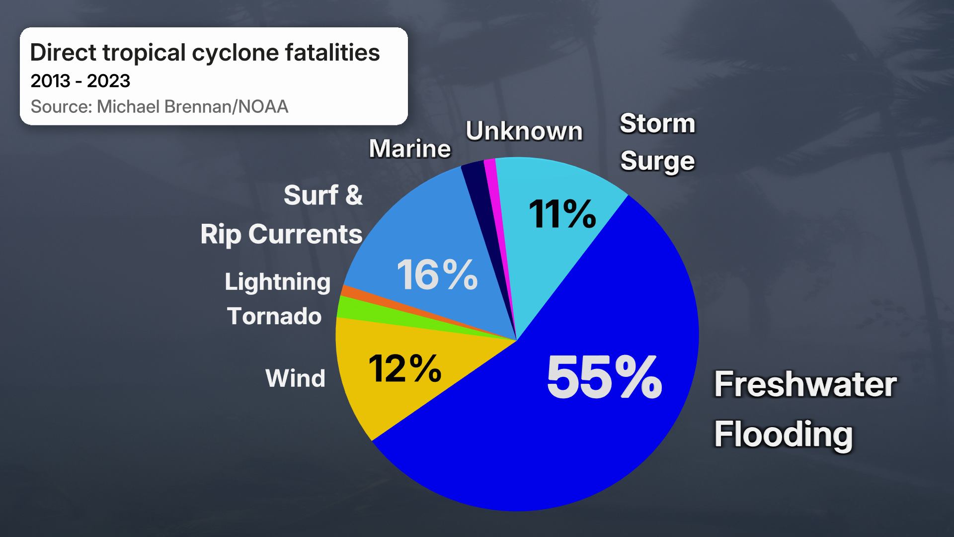 U.S. tropical cyclone fatalities from 2013 to 2023.