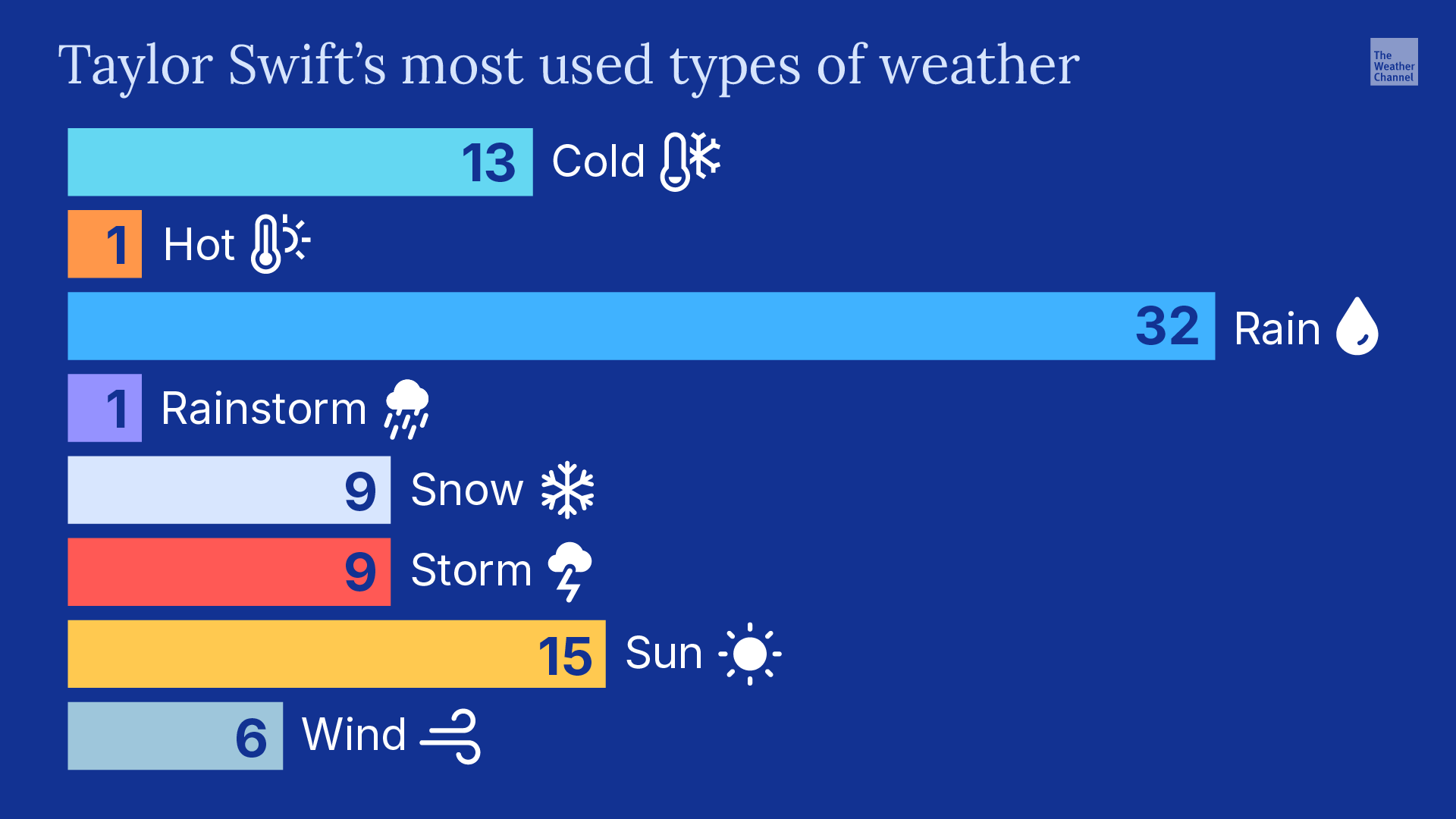 Taylor Swift songs about weather: rain, storms & sun