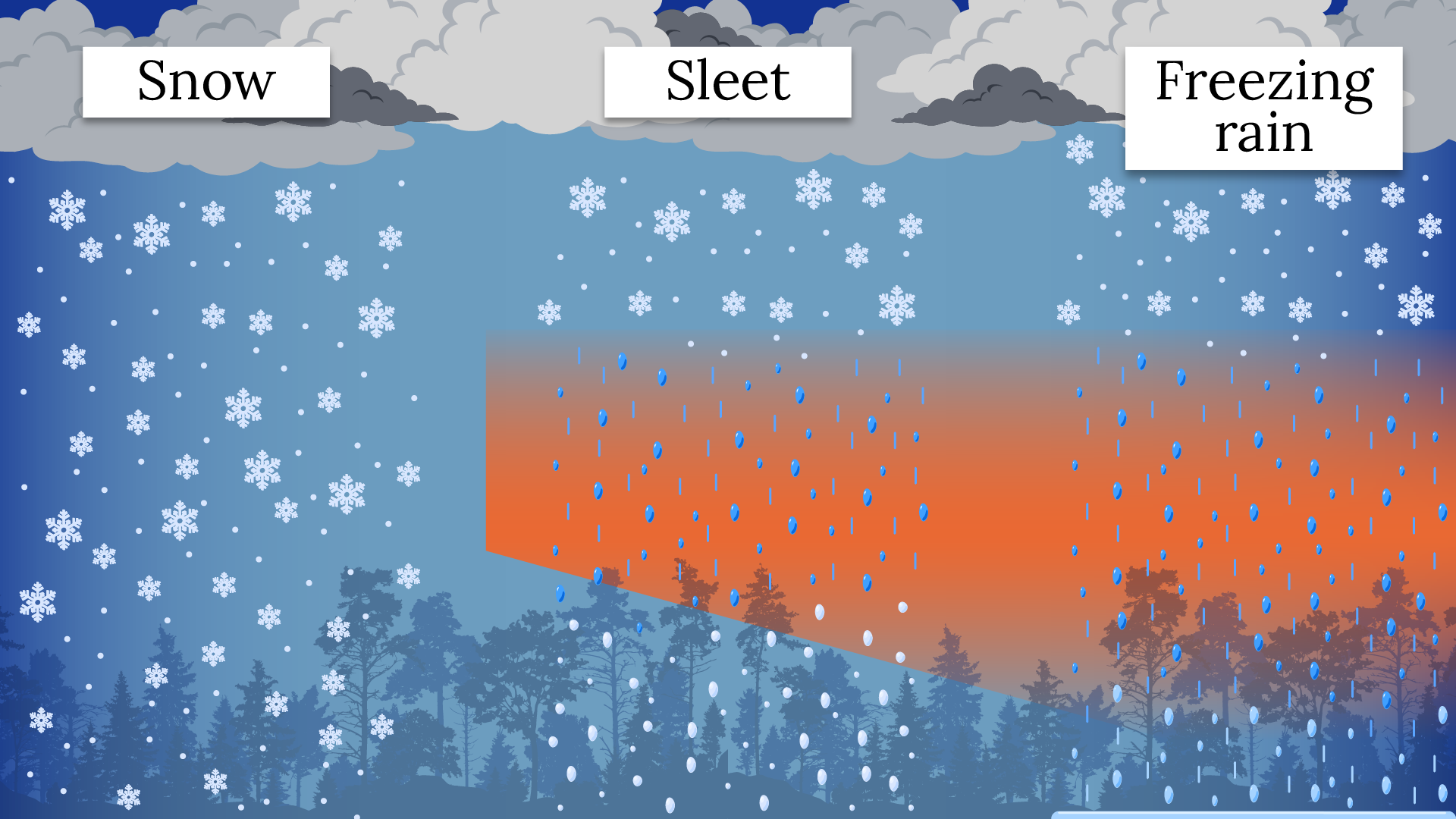 This image shows how the different types of winter precipitation forms. You can see the warm air in orange and colder air in blue. The temperature in which the snowflake falls through will determine which type of precipitation lands on the ground. 
