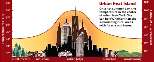 This graphic demonstrates how urban areas are often 10&deg;F hotter than the surrounding suburbs and rural areas. 