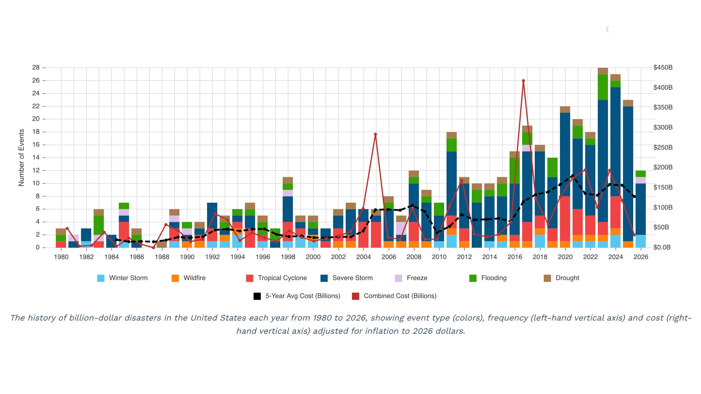 US billion dollar disasters 1980 through August 2026