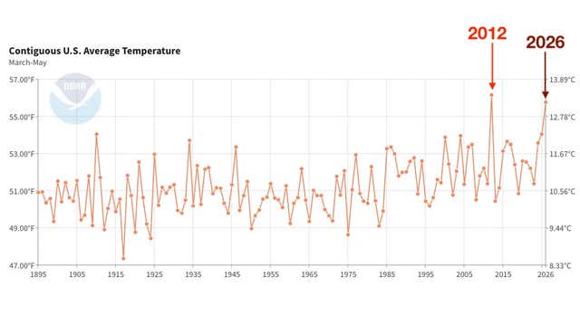 Medium Graph America's second warmest spring in 132 years, NOAA found