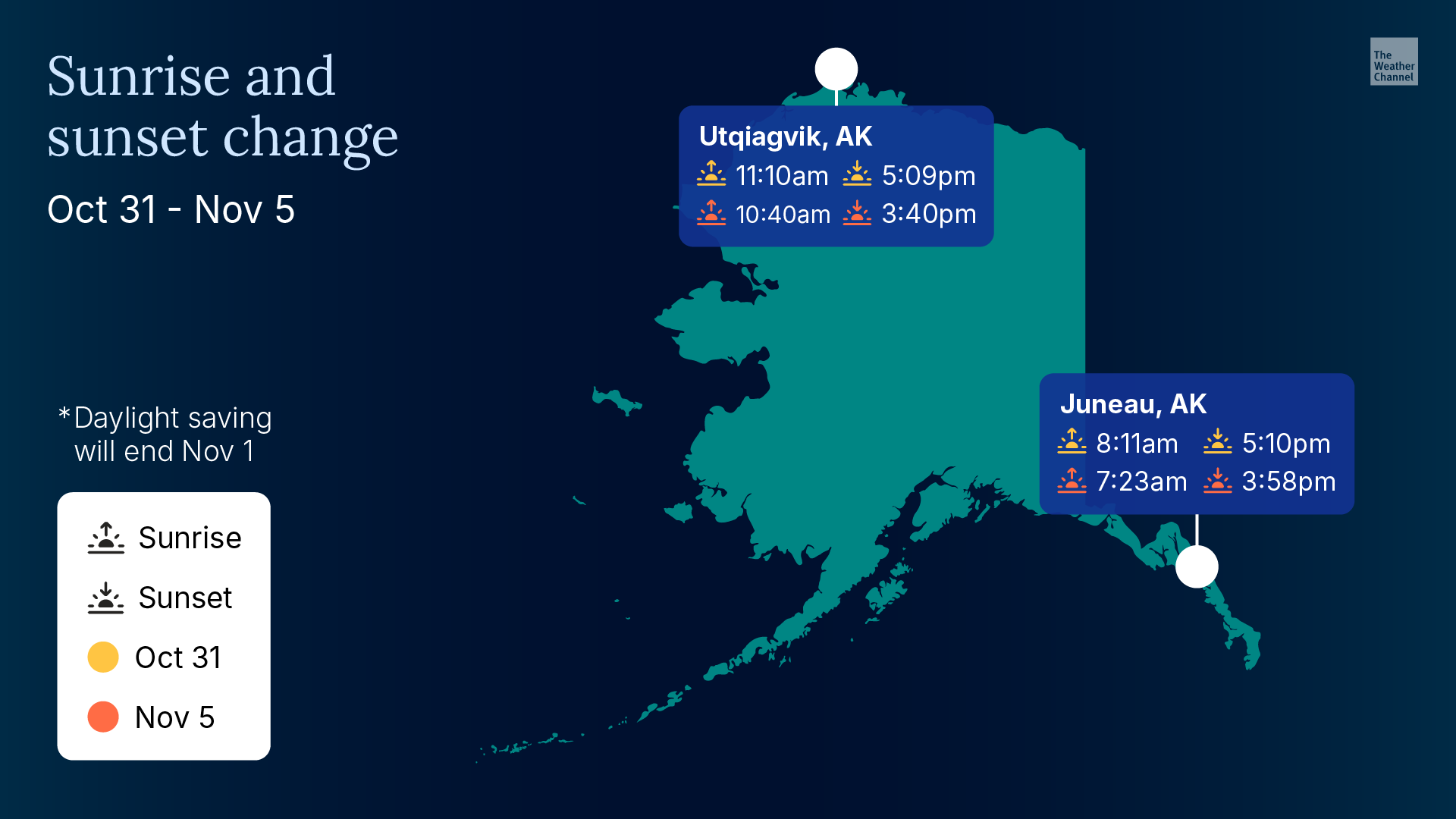 Weather Channel graphic showing Alaska sunrise and sunset time changes from Oct 31 to Nov 5 for Utqiagvik and Juneau.