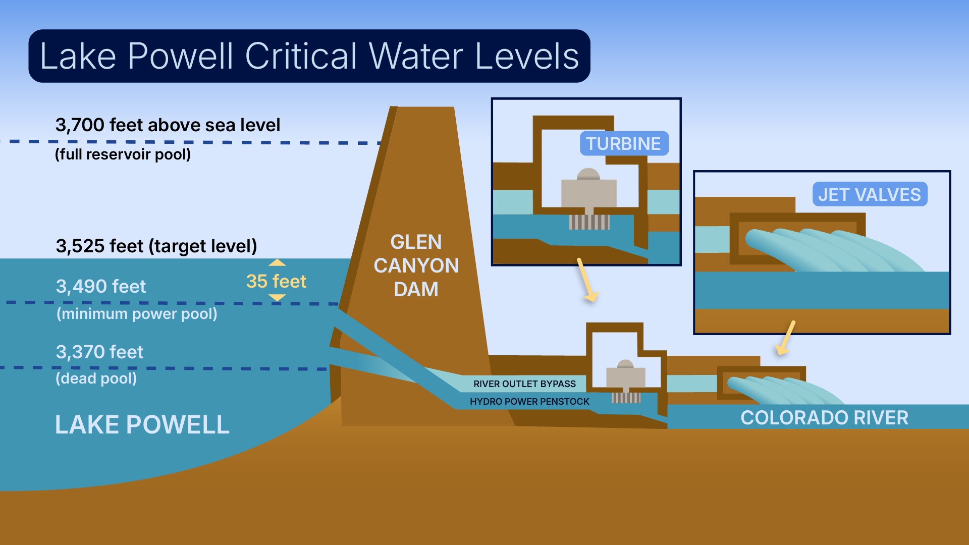 Lake Powell critical water levels