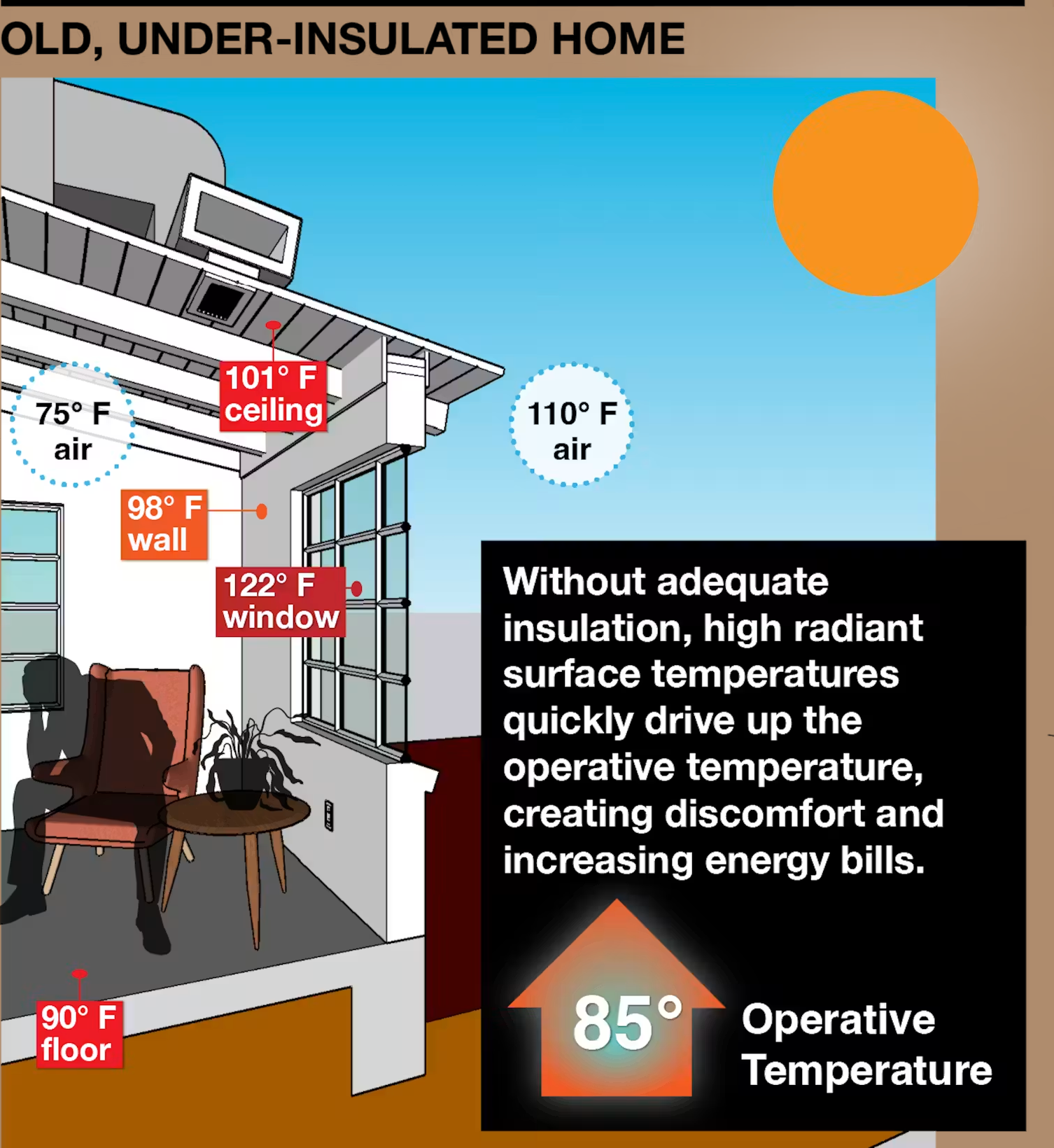 Diagram showing temperature measurements in an old, under-insulated home with various surface temperatures ranging from 75&deg;F to 122&deg;F and explanatory text about energy efficiency