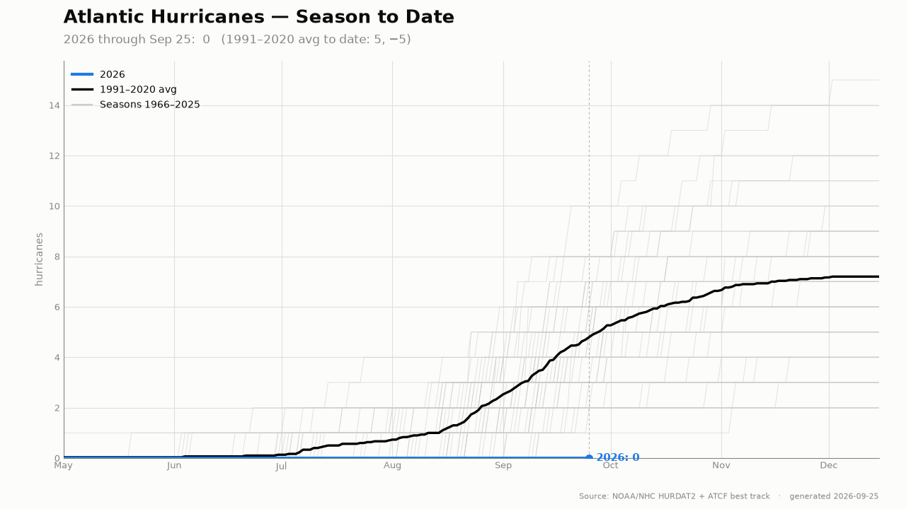 Atlantic hurricane season hurricanes to date