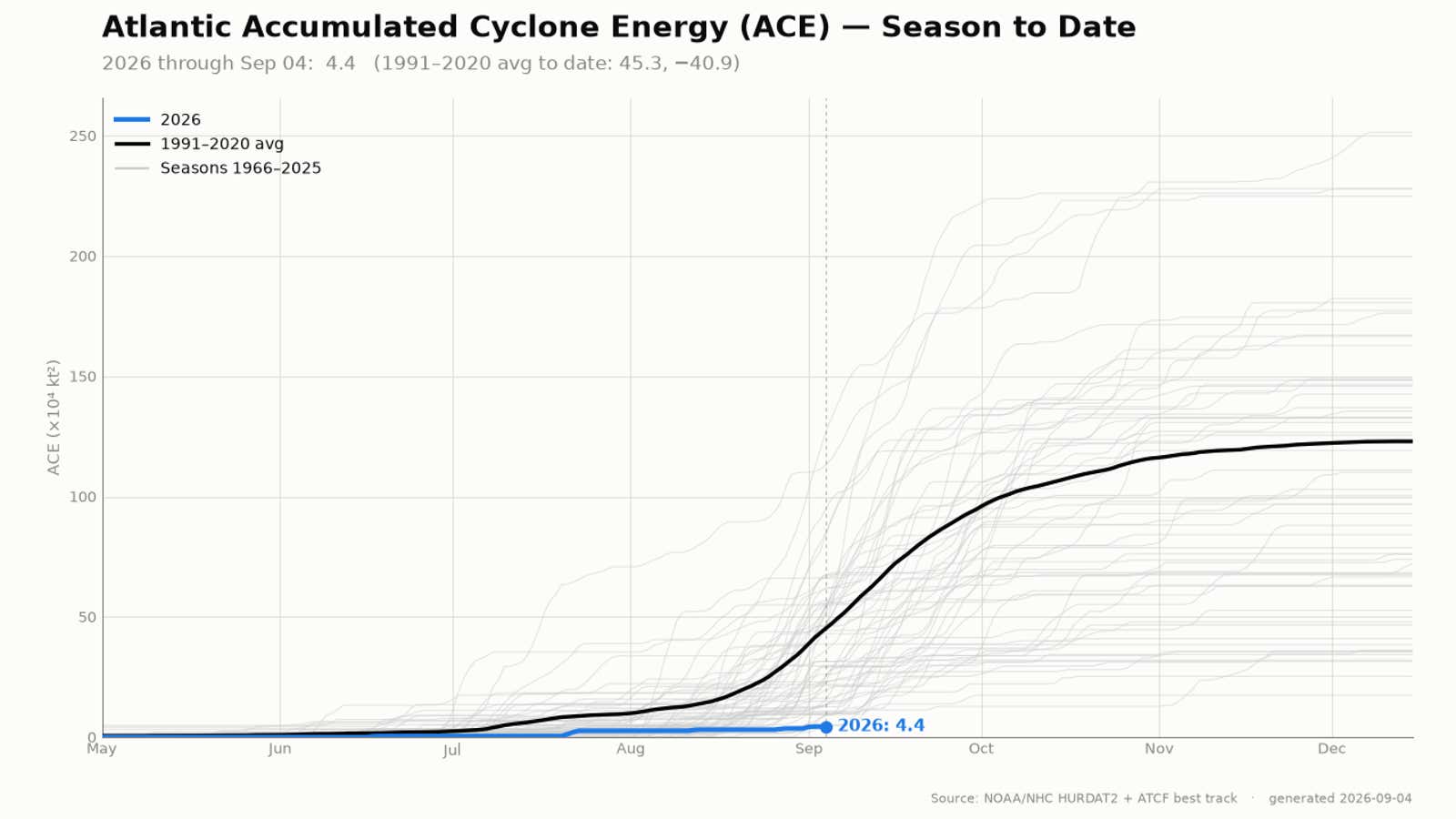Record quietest start 2026 Atlantic hurricane season