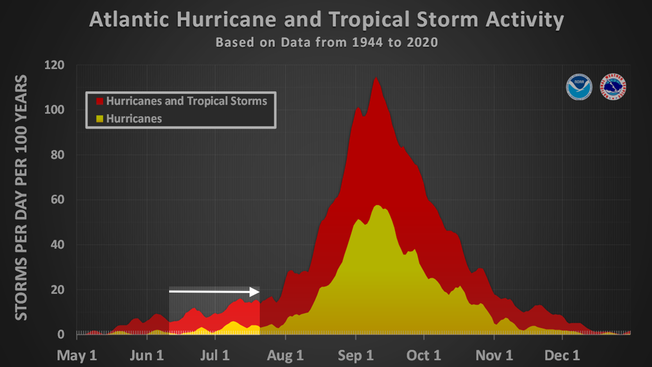 Atlantic hurricane season typical activity mid-June through mid-July highlight World Cup