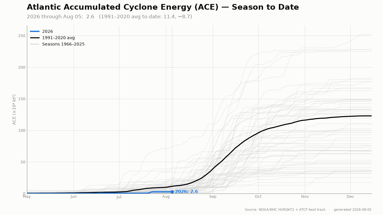 Line chart of Atlantic Accumulated Cyclone Energy showing 2026 season-to-date value of 2.6 versus historical seasons 1966&ndash;2025 and the 1991&ndash;2020 average of 11.4