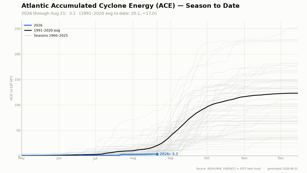 Quietest Atlantic hurricane season start since 1988