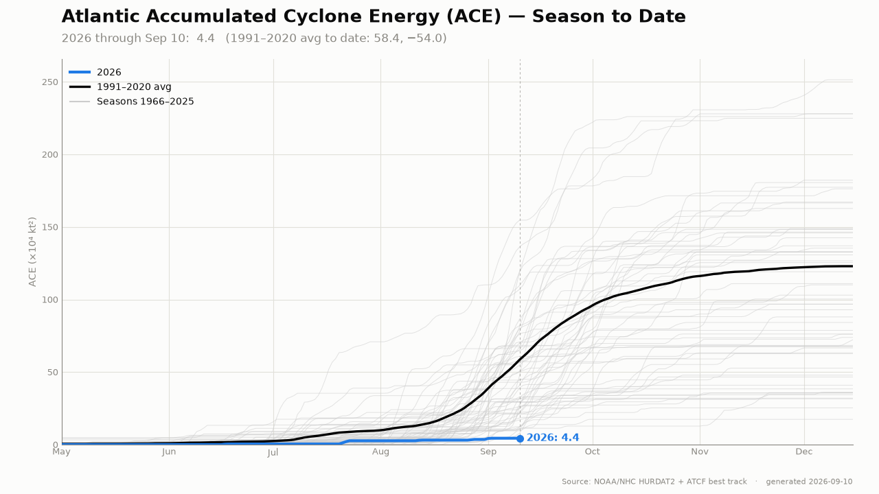 Atlantic hurricane season activity through mid-September 2026