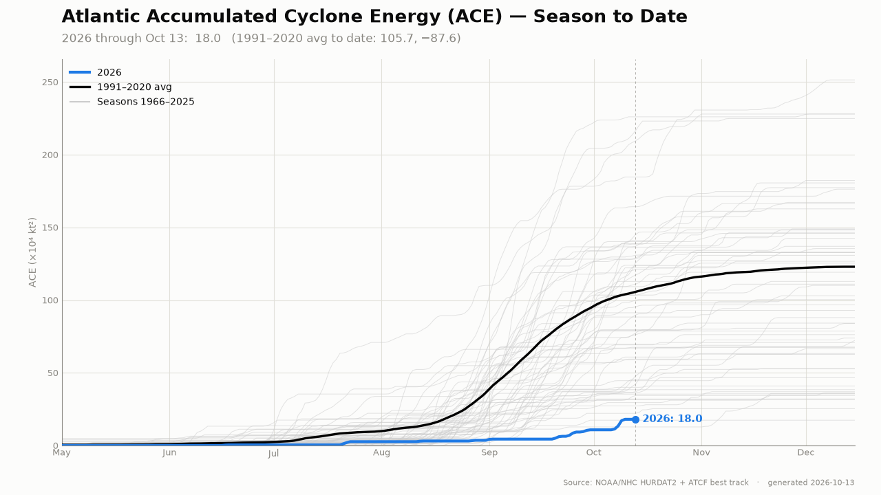 ACE season-to-date