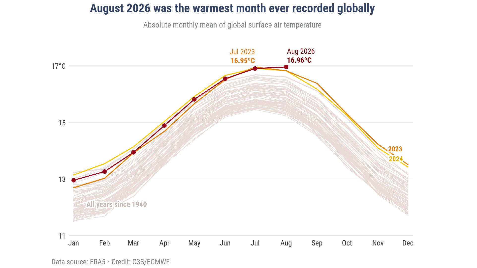 Monthly global temperatures since 1940
