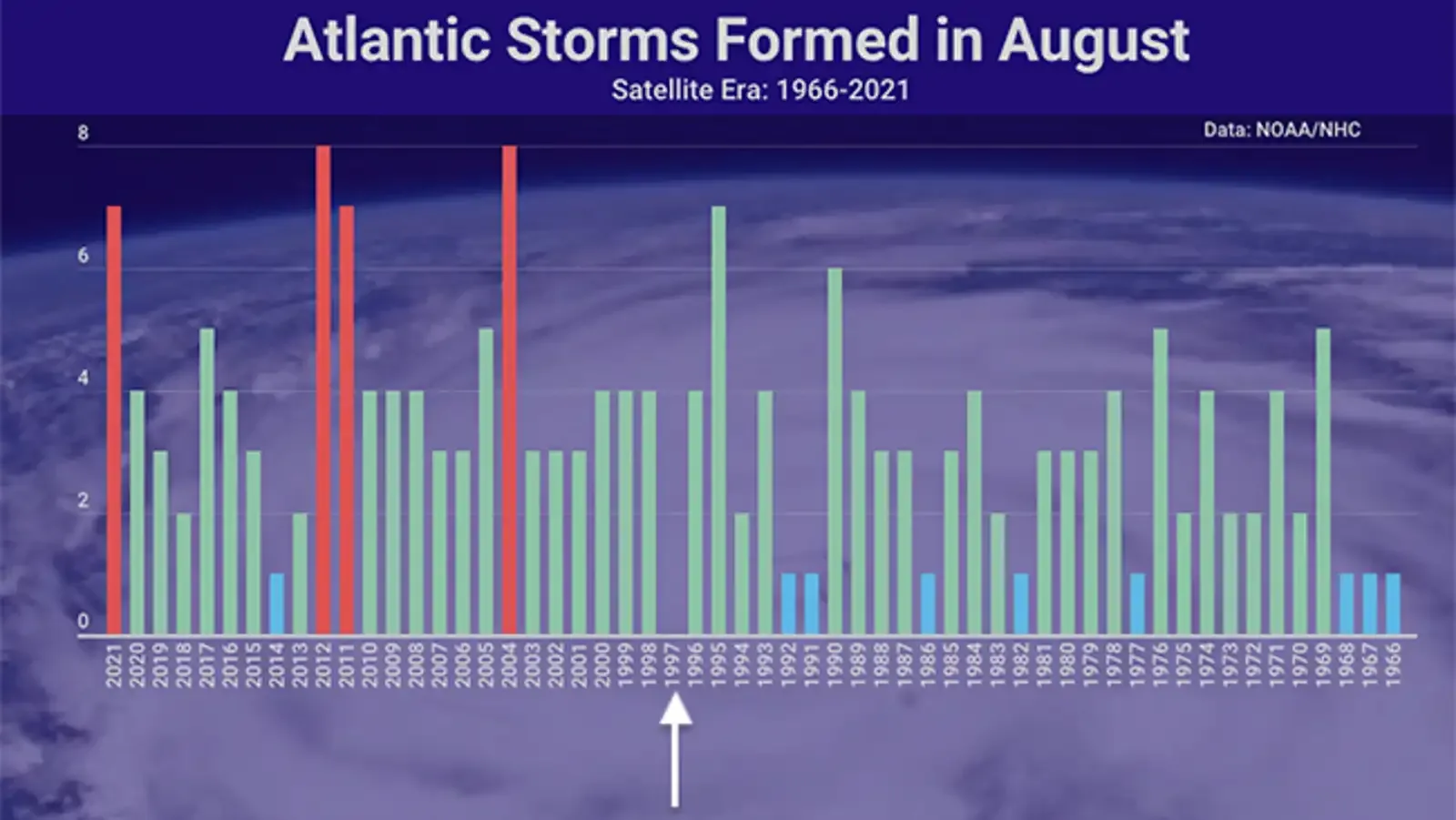 August storms from 1966 to 2022