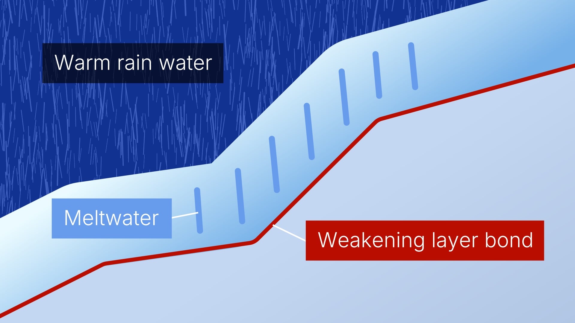 Rain on snow is a recipe for avalanches. It adds weight, melts the bonds between layers, and leaves a heavy slab ready to slide. 