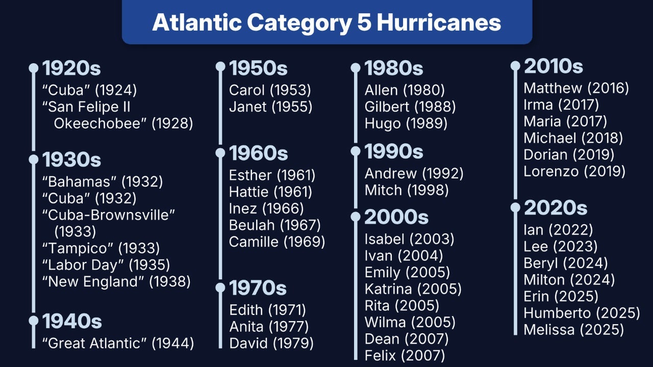 Timeline of Atlantic Category 5 hurricanes by decade, listing named storms from 1924 to 2025