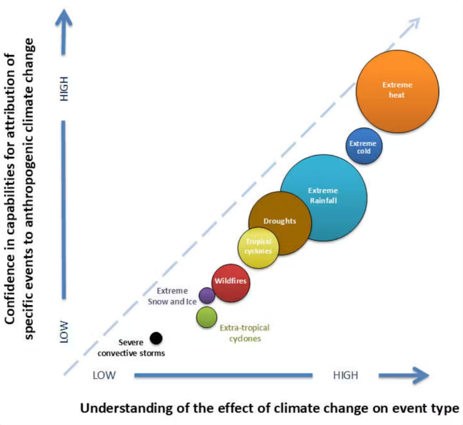 Bubble chart of climate events showing confidence versus understanding, with extreme heat and rainfall highest and severe convective storms lowest