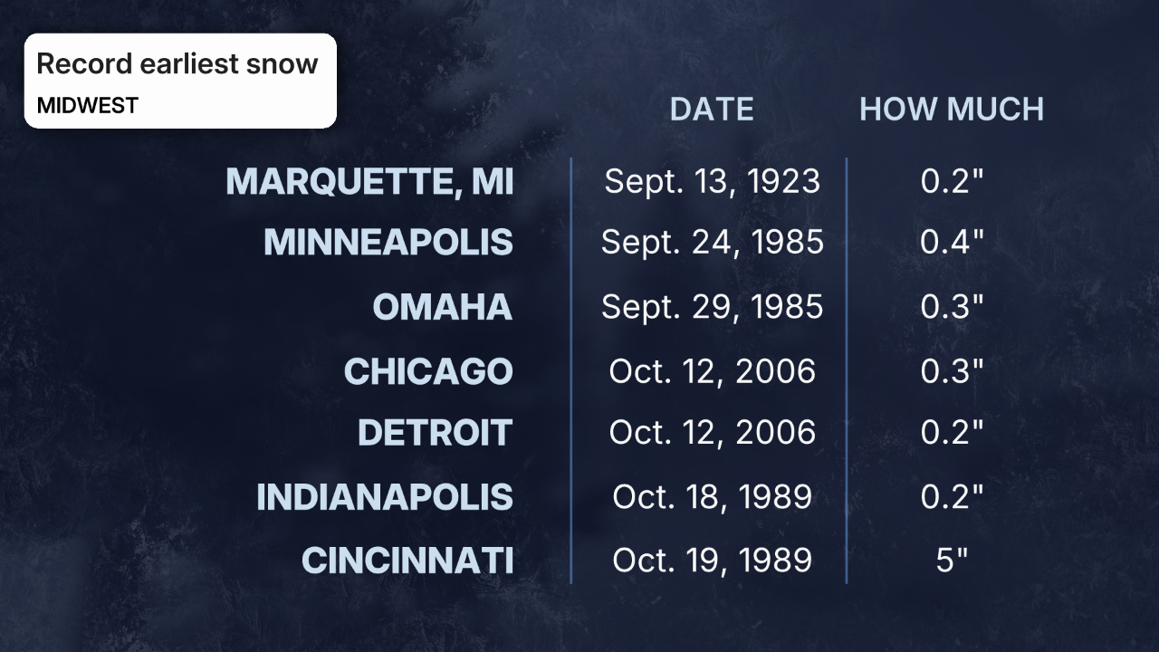 Record earliest measurable snowfalls Midwest