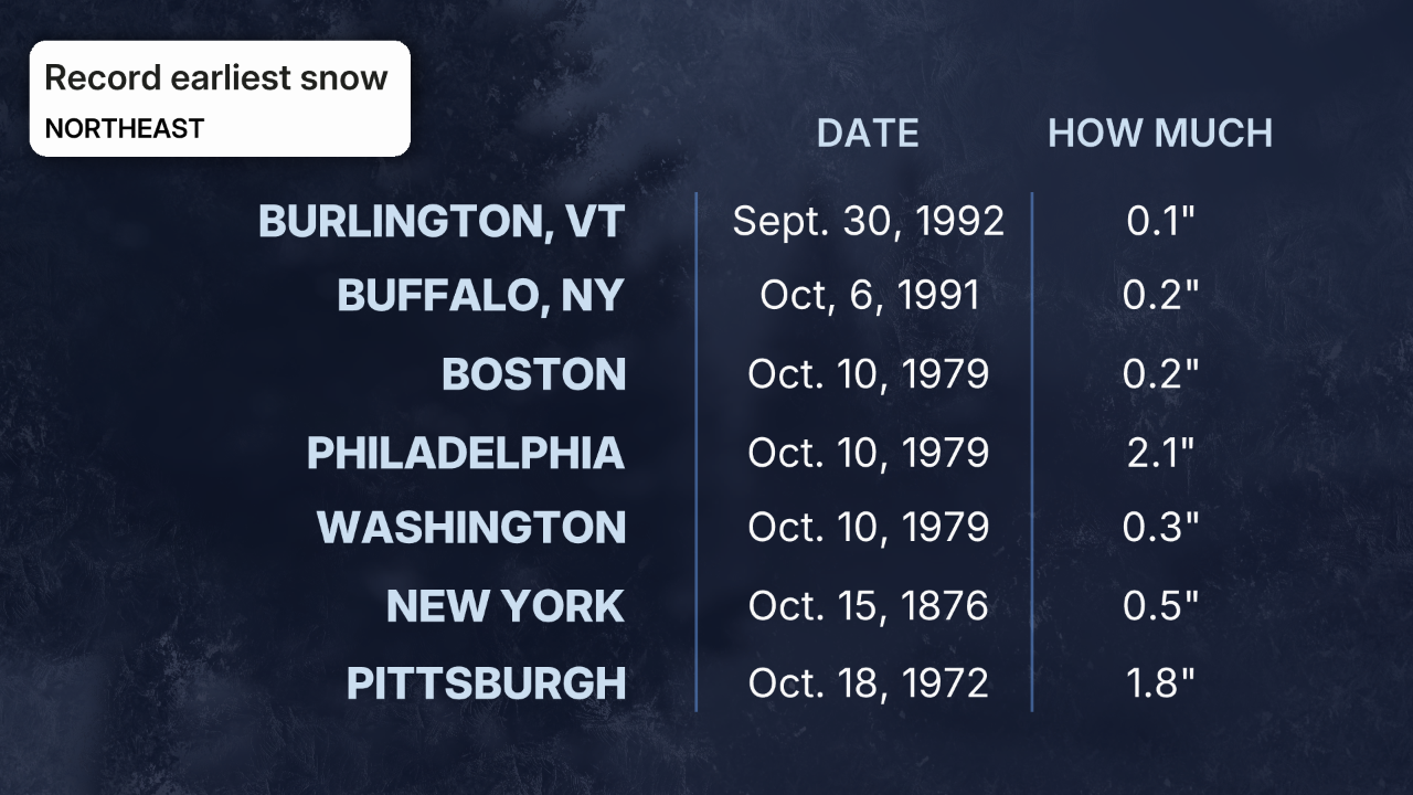 Record earliest measurable snowfalls Northeast
