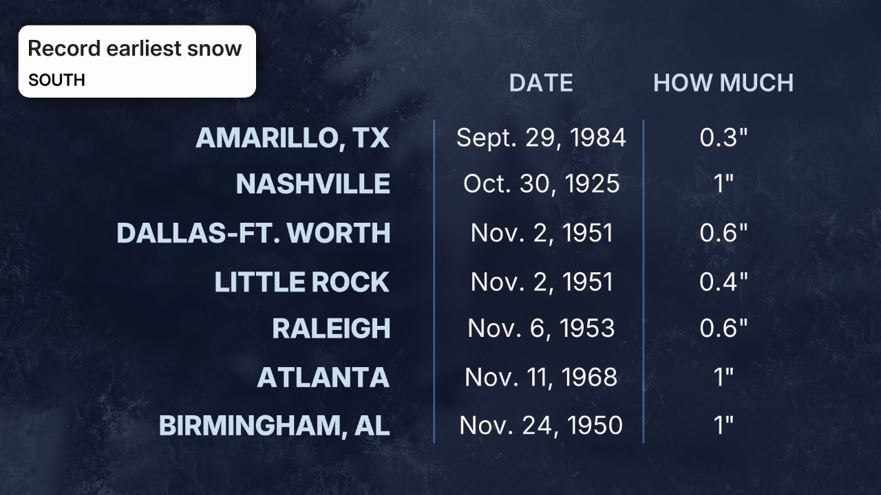 Record earliest measurable snowfalls South