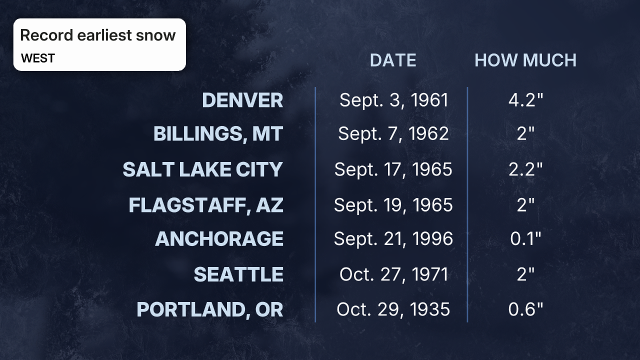 Record earliest measurable snowfalls West
