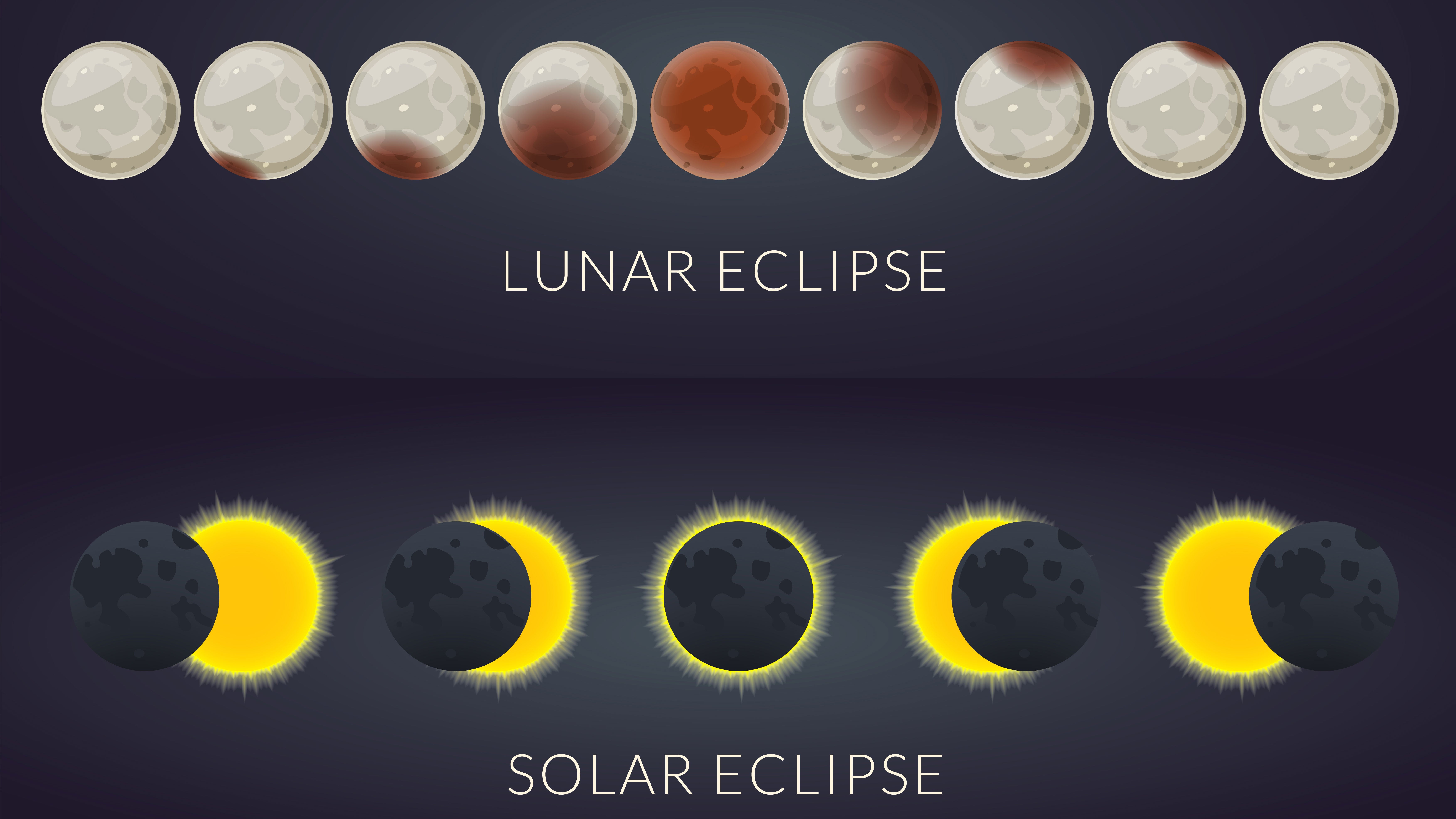 Lunar and solar eclipses