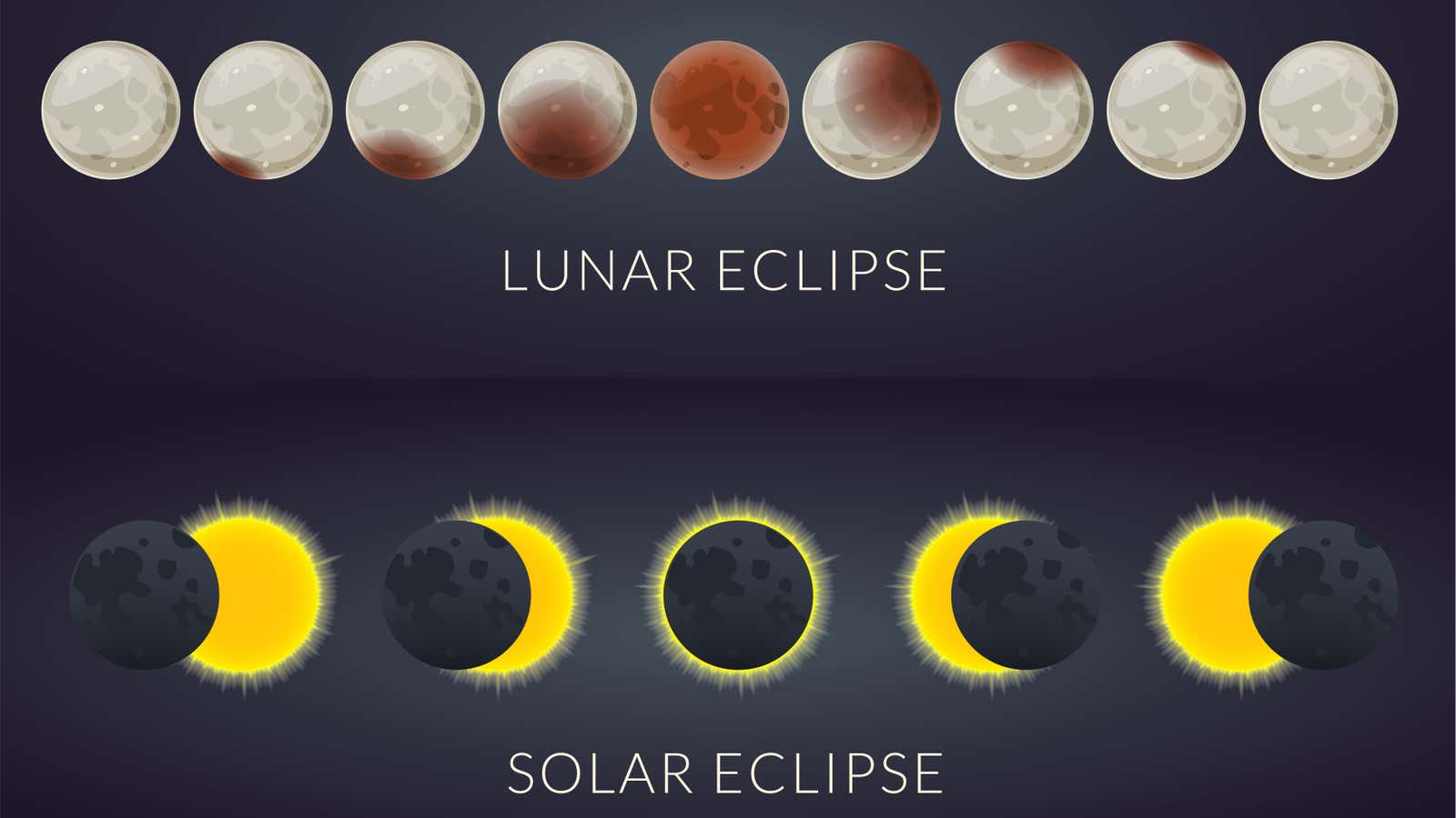 Lunar and solar eclipses