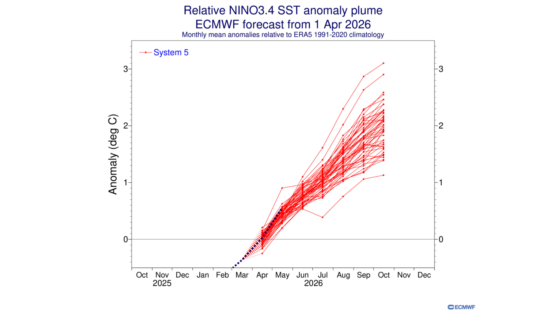 ECMWF super El Ni&ntilde;o forecast