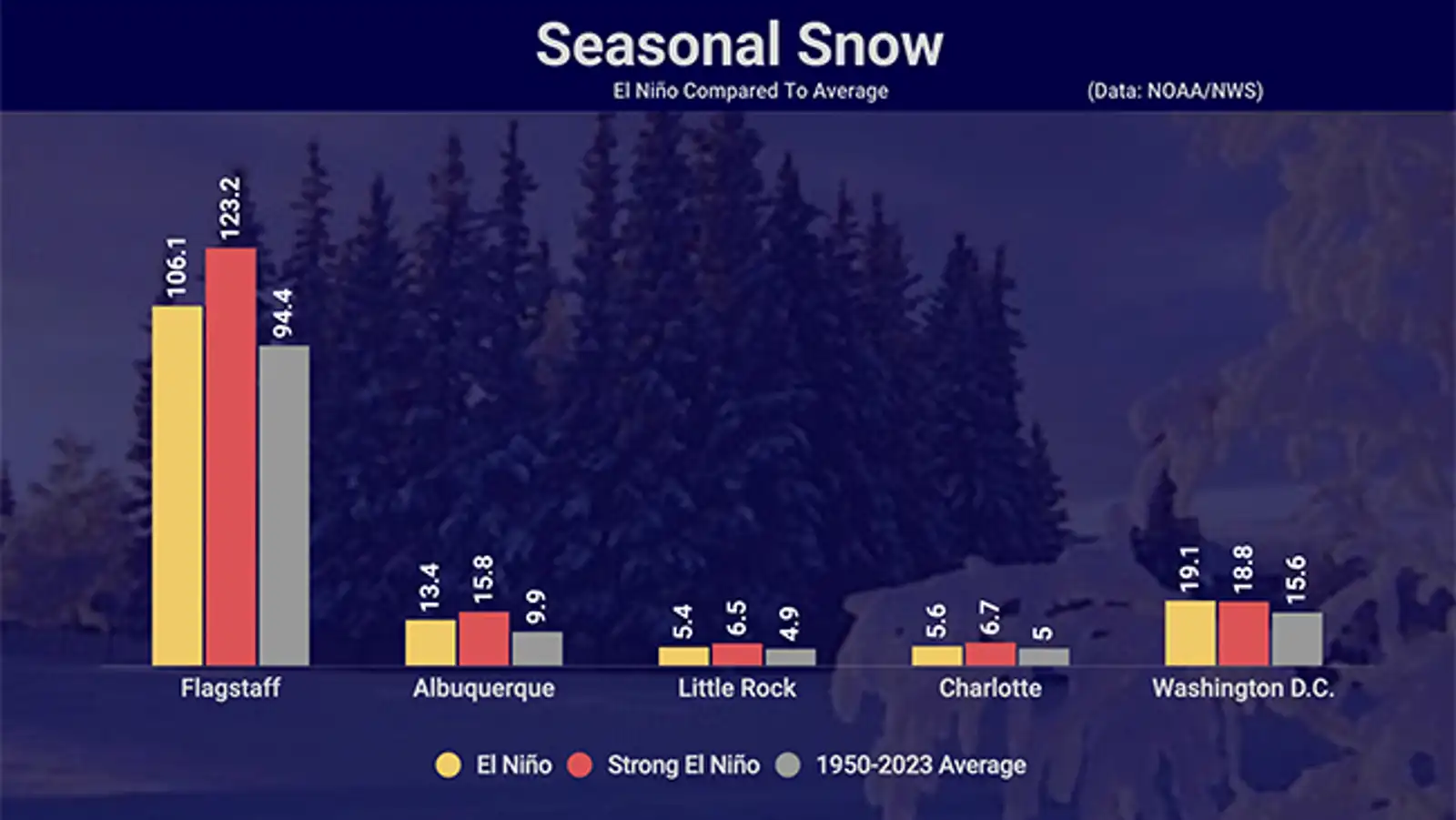 Bar chart comparing seasonal snowfall during El Ni&ntilde;o years versus historical averages for five US cities, with snowy forest background