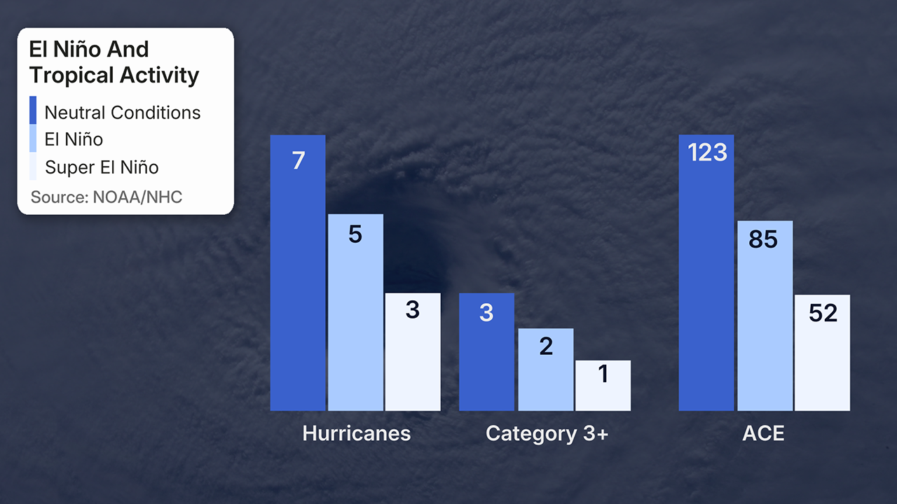El Nino hurricane season impact bar graph