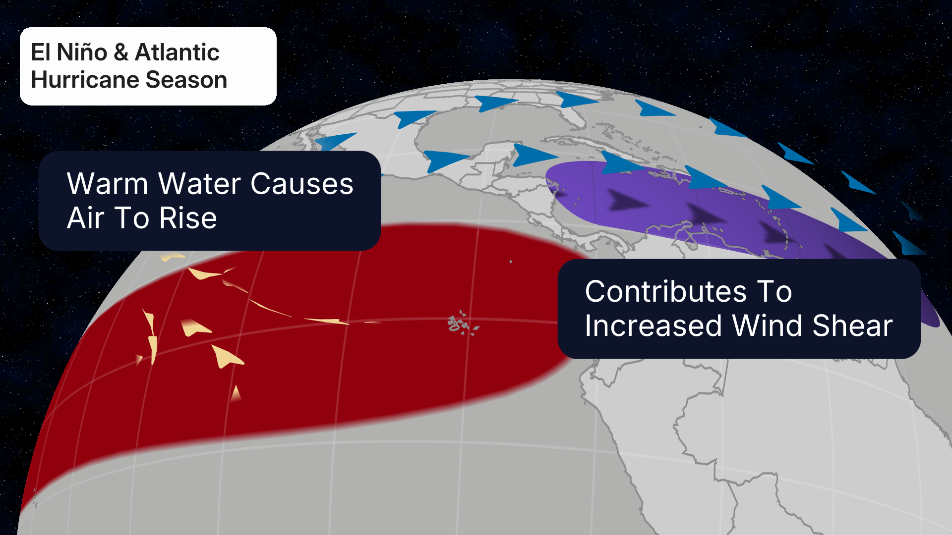 Weather diagram showing Earth with red area labeled "Warm Water Causes Air To Rise" in Pacific Ocean, purple area labeled "Contributes To Increased Wind Shear" across Atlantic, and blue arrows indicating wind patterns, titled "El Ni&ntilde;o & Atlantic Hurricane Season"