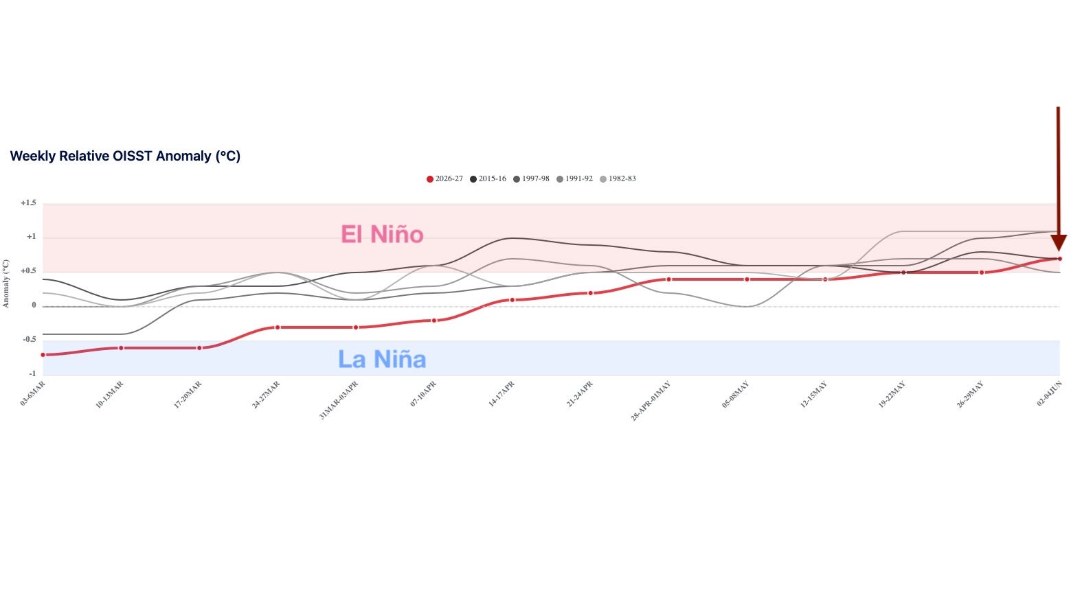 El Ni&ntilde;o weekly graph June 2026