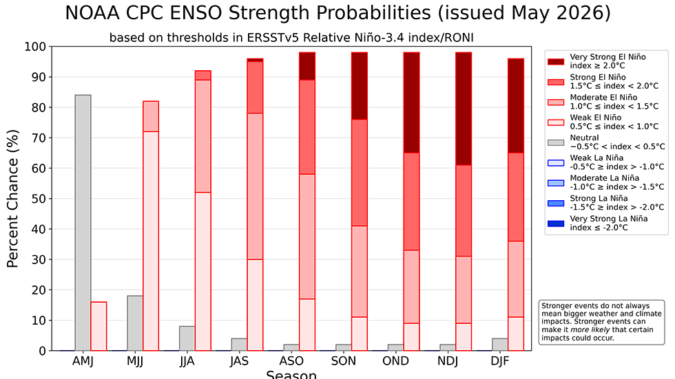 El Ni&ntilde;o forecast