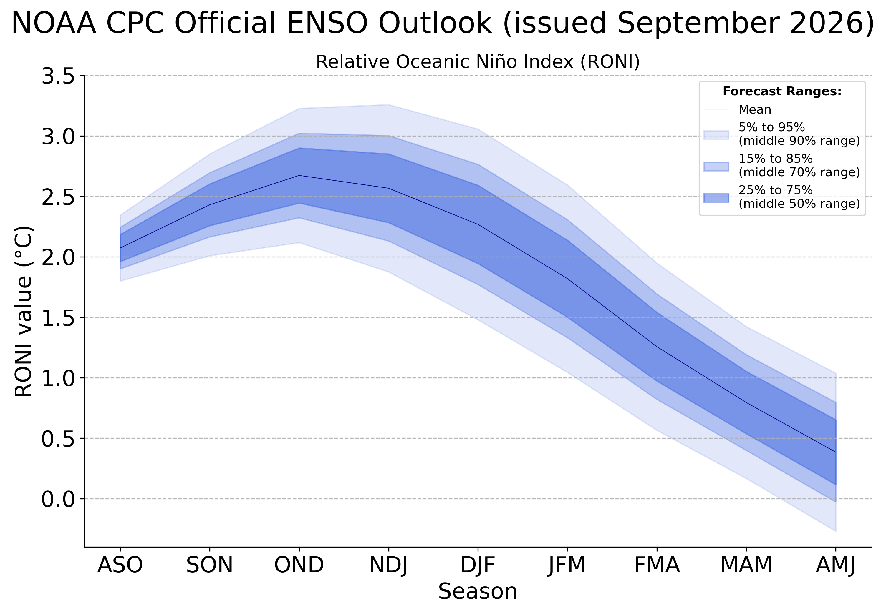 This graph shows the forecast for the three-month relative oceanic ni&ntilde;o index (RONI) from early fall 2026 through spring 2027. The darkest blue contours indicate the most probable range of the RONI, while lighter shades indicate forecasts of a lower chance as of September 2026.